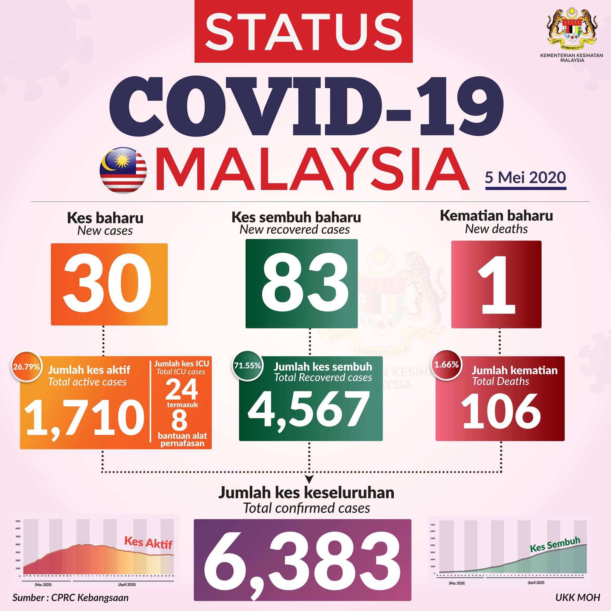 Status Terkini Covid 19 5 Mei 2020