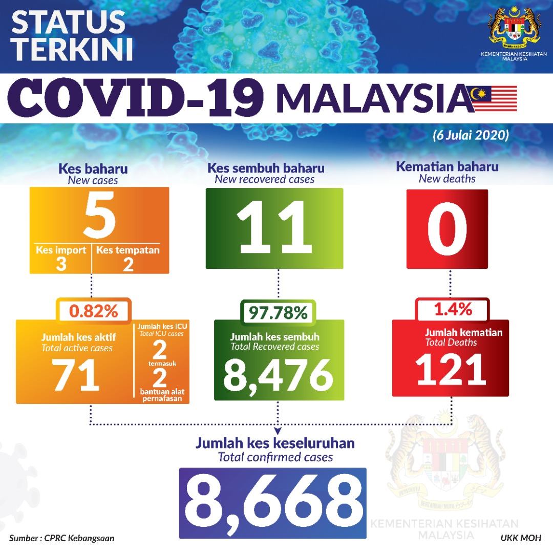 Status Terkini Covid 19 6 Julai 2020