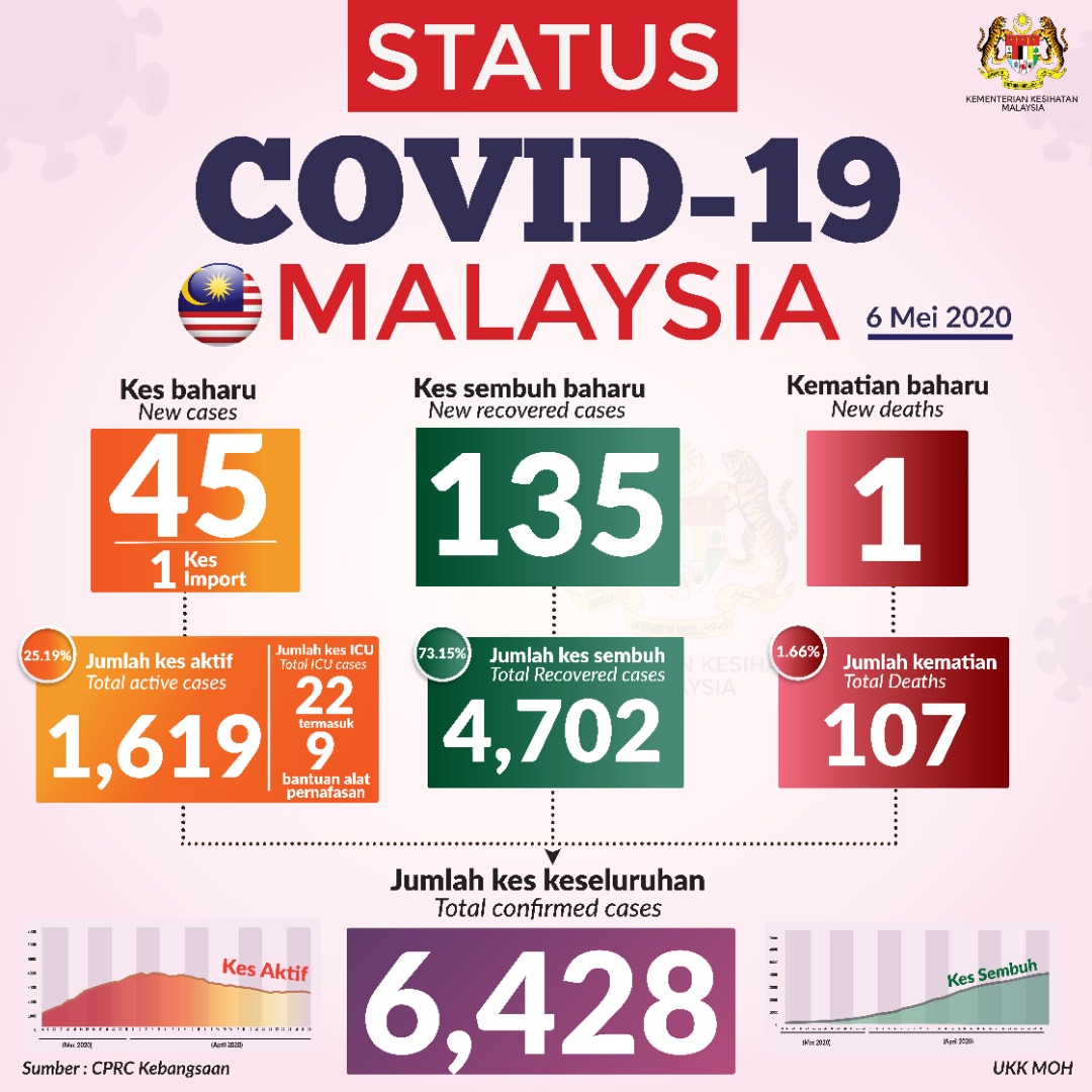 Status Terkini Covid 19 6 Mei 2020