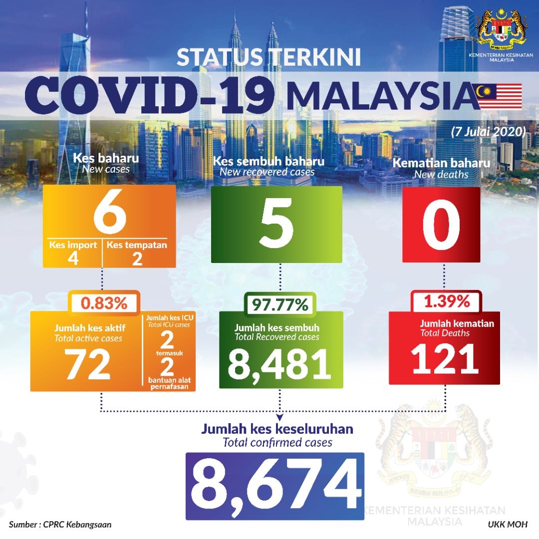 Status Terkini Covid 19 7 Julai 2020