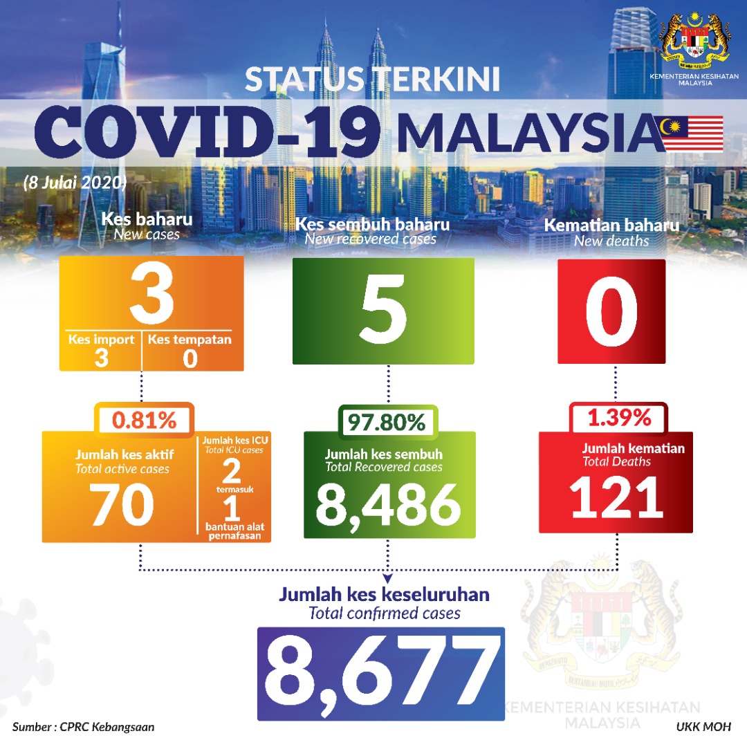 Status Terkini Covid 19 8 Julai 2020