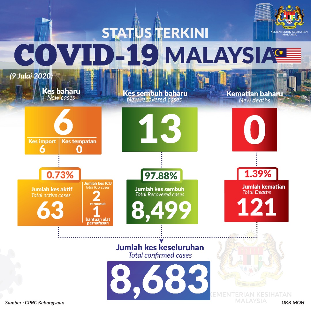 Status Terkini Covid 19 9 Julai 2020